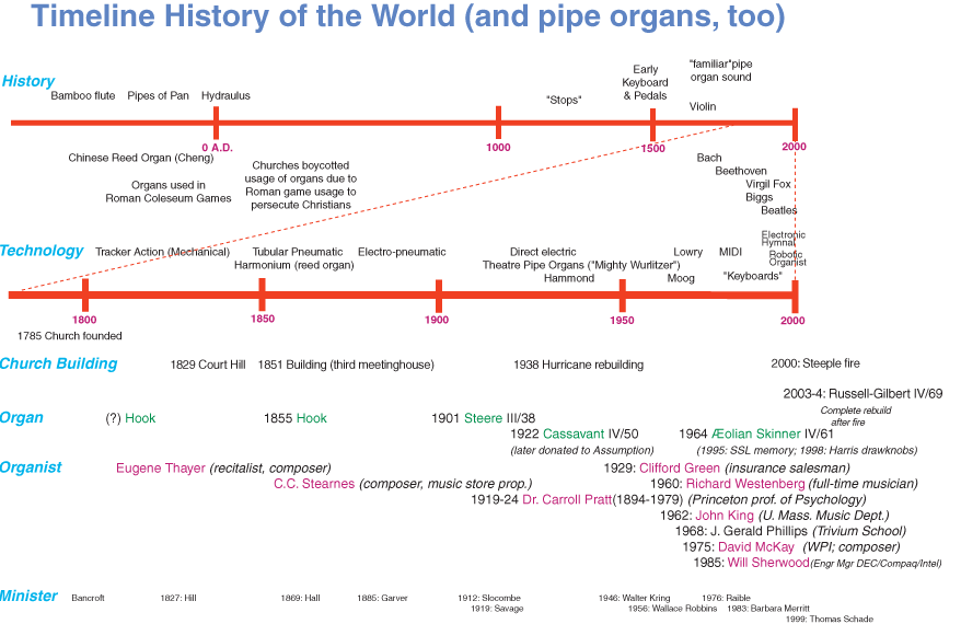 First Unitarian Aeolian Skinner Pipe Organ Specifications